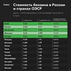 Сколько стоит бензин в США?