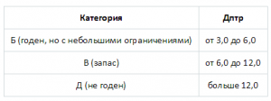 Берут ли в армию при отсутствии глаза и идеальном зрении оставшегося?