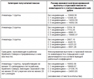 Если инвалид работает, будет ли у него увеличиваться пенсия?