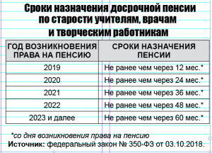 Какие льготы сохраняет педагог сельск шк после увольнения, имея стаж 25 лет?