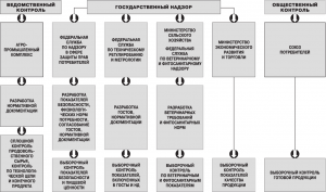 Какая организация в РФ контролирует состав и качество продуктов?