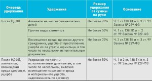 В какие дни и сколько раз в месяц переводят алименты?