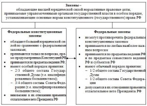 Чем различаются федеральные законы и федеральные конституционные законы?