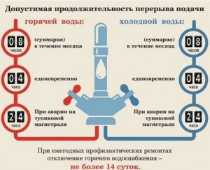 На какое время можно перекрывать воду в стояке по закону?