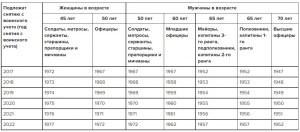 Как сняться с воинского учета без личной явки в военкомат?