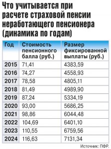 Какая формула расчета пенсии инвалида?