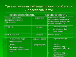 Правоспособность и дееспособность - в чем разница?