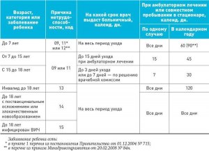 Как оплачивается больничный по уходу за ребенком от 10 лет?