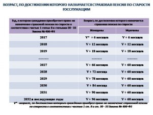 В 2018 отказали в страховой пенсии . Когда назначат социальную по старости?