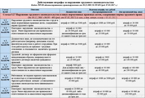 Исходя из чего определяется сумма штрафа, налагаемого на работника, см?