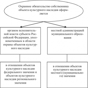 Какие обязанности у собственника объекта культурного наследия?