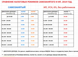 Обязан ли заработавший сам 10 тысяч заплатить налоги? Сколько?