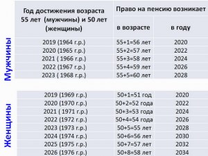 Во сколько лет пойдет на пенсию?