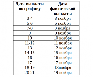 День рождения в октябре, дадут ли пенсию в ноябре?