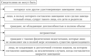 Кто не может быть свидетелем при составлении завещания?