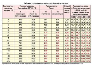 Почему батареи сильно горячие при плюсовой температуре?