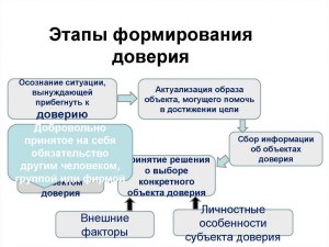 Что является признаками сформированности доверия к государству?