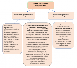 Каким образом упрощён режим получения социальной помощи?