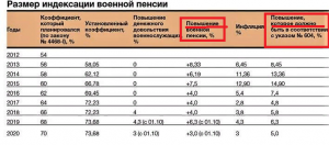 Почему такая разница в начислении военной пенсии?