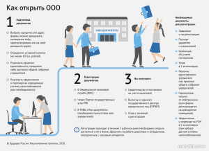 Как зарегистрировать ООО в квартире друга?