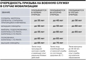 Как узнать подлежу ли я мобилизации?