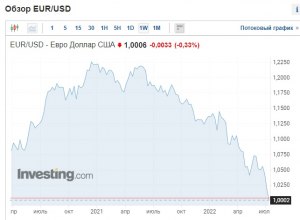 Почему сравнился курс евро и доллара?