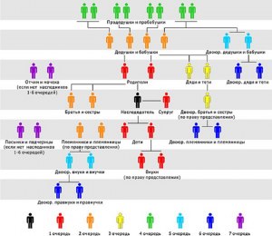 Может ли дальняя родня через суд требовать, чтобы её признали родней?