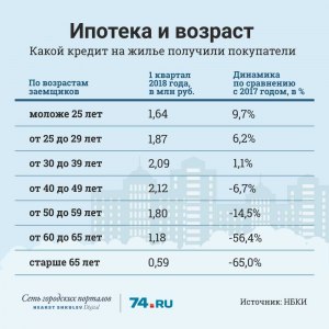 До какого возраста можно взять ипотеку?