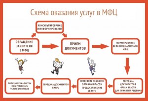 Чем ЕРКЦ отличается от МФЦ?