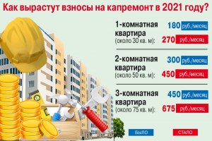 С какого момента собственники новостроек должны платить за Капремонт?