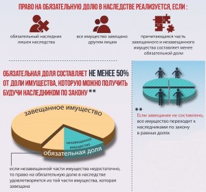 Как распределяется имущество по завещанию после смерти одного из супругов?