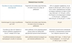 Сколько месяцев нужно работать, чтобы получить пособие на ребенка 3-7 лет?