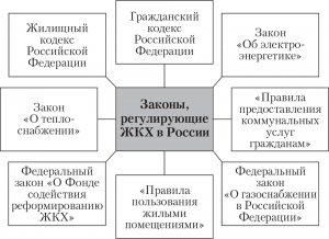 Какой Закон регулирует деятельность Управляющих компаний по ЖКХ?