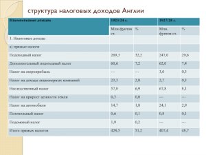 Какой подоходный налог в Великобратании? Налог жетелей Туманного Альбиона?