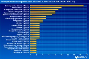 Разрешено ли употребления ненормативной лексики на телевидении?