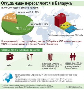 Какие документы нужны для эмиграции из России в Белоруссию?