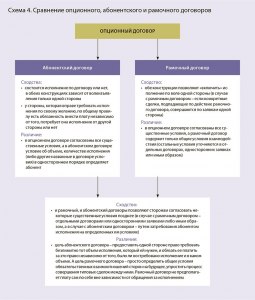 Чем отличается опционный и абонентский договор?