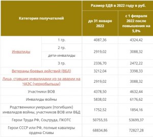 На сколько и когда инвалидам 2 группы от рождения индексируют пенсии?