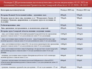 Существуют ли доплаты ветеранам труда в Казахстанег. (см.)?