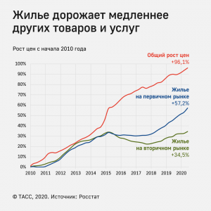 Резкий рост цен на вторички , с чем связано?