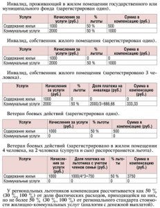 Положено ли ветерану ВС РФ скидка на оплату ЖКХ?