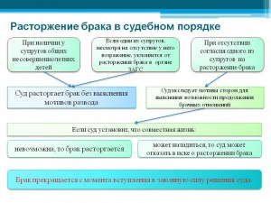 Как долго идёт бракоразводный процесс в районном суде?