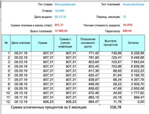 Как погасить кредит во время беременности в 345 тысяч рублей?