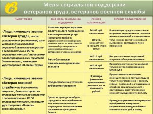 Когда начинает идти выплата за ветерана военной службы?