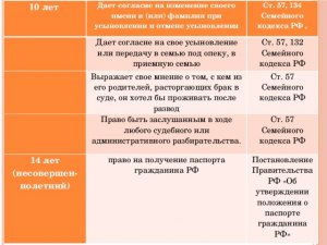 Со скольки лет человек дает согласие на изменение своего имени или фамилии?