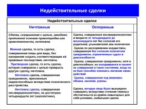 Как соотносятся понятия недействительность сделки, ничтожность сделки и ..?