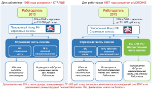 Куда обращаться - узнал, что работодатель не делал отчислений в ПФР?