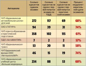 Сколько раз можно перездавать экзамен по вождению?