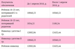 Как рассчитывается пенсия инвалидам с детства по достижении возраста?