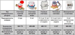 Счётчик воды, чем отличается срок службы и межпроверочный интервал?